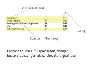 Wortschatz-Test
Bandwurm-Trenntest
p
< 0.05
Probanden, die auf Papier lesen, bringen
bessere Leistungen als solche, die digital lesen.
 