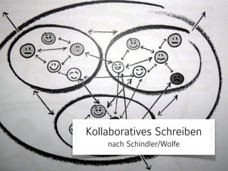 Kollaboratives Schreiben 
nach Schindler/Wolfe
 