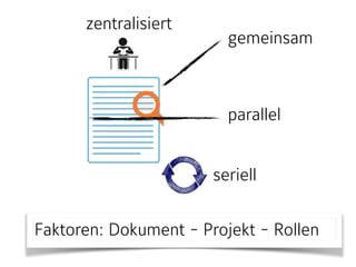 gemeinsam
parallel
zentralisiert
seriell
Faktoren: Dokument - Projekt - Rollen
 