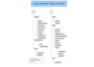 neue Payment-Player am POS



   USA                               EU


         Swipes                           SKA


                 Square                         iZettle

                 payware mobile                 Unwire

                 goPayment                GER

                 PayPal here

                 Switchpay                      card reader

                 SalesVu

                 inhand                                     Zenpay -> EvoPay
                 / inticketing                              SumUp
                 payanywhere                                Masterpayment
                 verifone - sail                            payworks
                 Flint                                      (white label für psps)

         Mobile Wallet                                      secupay

                                                Wallet

                     ISIS

                     Google Wallet                        (easycash)

         Silos                                            mPass

                                                          Yapital

                 Starbucks                                PayPal

                 Wallmart                       QR Code


by André M. Bajorat
 - www.ambconsult.de -                                     PayPal QR Shopping
Mai 2012
                                                           mr. Net Group

                                                gastro


                                                          (Orderbird)

                                                          (ordify)

                                                          (waitless)
                                          UK


                                                Swipe


                                                        mpowa

                                                silo


                                                       Starbucks
 