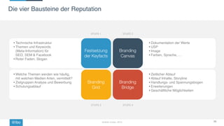 @Ibo Ibrahim Evsan, 2015
Die vier Bausteine der Reputation
66
Festsetzung
der Keyfacts
Branding
Canvas
Branding 
Grid
Branding 
Bridge
• Technische Infrastruktur
• Themen und Keywords  
(Meta-Information) für  
SEO, SEM & Facebook
• Roter Faden, Slogan
STUFE 1 STUFE 2
STUFE 3 STUFE 4
• Welche Themen werden wie häufig,
mit welchen Medien Arten, vermittelt?
• Zielgruppen Analyse und Bewerbung
• Schulungsablauf
• Dokumentation der Werte
• USP
• Image
• Farben, Sprache, …
• Zeitlicher Ablauf
• Ablauf Inhalte, Storyline
• Handlungs- und Spannungsbogen
• Erweiterungen
• Geschäftliche Möglichkeiten
 