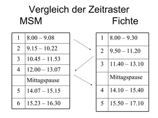 Vergleich der Zeitraster MSM  Fichte 1 8.00 – 9.08 2 9.15 – 10.22 3 10.45 – 11.53 4 12.00 – 13.07 Mittagspause 5 14.07 – 15.15 6 15.23 – 16.30 1 8.00 – 9.30 2 9.50 – 11.20 3 11.40 – 13.10 Mittagspause 4 14.10 – 15.40 5 15.50 – 17.10 