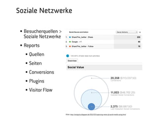 Soziale Netzwerke
  Besucherquellen >
  Soziale Netzwerke
  Aktivitässtream von
  Partnernetzwerken in Social
  Data Hub wie Delicious, Digg,
  ReadItLater etc.




                                  Bilder: http://analytics.blogspot.de/2012/03/capturing-value-of-social-media-using.html
                                                                                                                       Barcamp Stuttgart, 23. September 2012
 