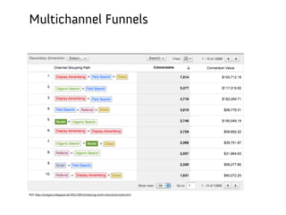 Multichannel Funnels




Bild: http://analytics.blogspot.de/2011/08/introducing-multi-channel-funnels.html
                                                                                    Barcamp Stuttgart, 23. September 2012
 