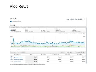 Plot Rows




Bild: http://analytics.blogspot.de/2011/03/new-google-analytics-quick-insights.html
                                                                                      Barcamp Stuttgart, 23. September 2012
 