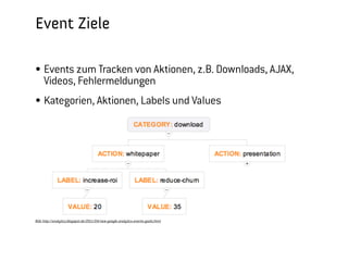 Event Ziele
  45 zusätzliche Metrics und Dimensions




  Bild: http://analytics.blogspot.de/2011/04/new-google-analytics-events-goals.html




                                                                                      Barcamp Stuttgart, 23. September 2012
 