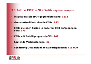 15 Jahre EBR – Statistik        – Quelle: ETUI/EGI


• insgesamt seit 1994 gegründete EBRs: 1213

• davon aktuell bestehende EBRs: 995

• EBRs die nach Fusion in anderem EBR aufgegangen
  sind: 179

• EBRs mit Beteiligung aus MOEL: 249

• Laufende Verhandlungen: 47

• Schätzung Gesamtzahl an EBR-Mitgliedern: +18.000




                                                     2
 