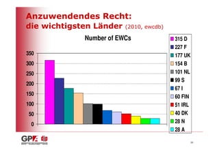 Anzuwendendes Recht:
die wichtigsten Länder   (2010, ewcdb)

             Number of EWCs              315 D
                                         227 F
350                                      177 UK
300                                      154 B
250                                      101 NL
                                         99 S
200
                                         67 I
150                                      60 FIN
100                                      51 IRL
50                                       40 DK
                                         28 N
 0
                                         28 A

                                              20
 