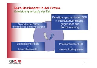 Euro-Betriebsrat in der Praxis
 Entwicklung im Laufe der Zeit

                                 Beteiligungsorientierter EBR
                                   = Interessenvertretung
     Symbolischer EBR =                  gegenüber der
ohne eigenes Selbstverständnis          Konzernleitung




   Dienstleistender EBR                Projektorientierter EBR
             =                                    =
    Informationsquelle                internes Arbeitsgremium




                                                                 24
 