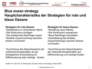 © Strategie-Netzwerk 2015 17
*
Quelle: W. Chan Kim, R. Mauborgne: der blaue Ozean als Strategie, Hanser 2005
Blue ocean strategy
Hauptcharakteristika der Strategien für rote und
blaue Ozeane
Strategien für rote Ozeane
Wettbewerb im vorhandenen Markt
Die Konkurrenz schlagen
Die existierende Nachfrage nutzen
Direkter Zusammenhang zwischen
Nutzen und Kosten
Ausrichtung des Gesamtsystems der
Unternehmensaktivitäten an der
strategischen Entscheidung für
Differenzierung oder niedrige Kosten
Strategien für blaue Ozeane
Schaffung neuer Märkte
Der Konkurrenz ausweichen
Neue Nachfrage erschließen
Aushebelung des direkten
Zusammenhangs zwischen Nutzen
und Kosten
Ausrichtung des Gesamtsystems
der Unternehmensaktivitäten auf
Differenzierung und niedrige Kosten
 