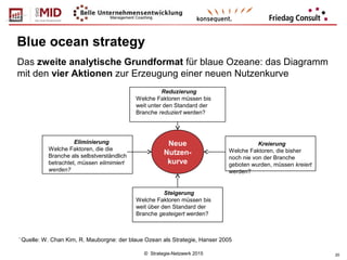 © Strategie-Netzwerk 2015 20
Das zweite analytische Grundformat für blaue Ozeane: das Diagramm
mit den vier Aktionen zur Erzeugung einer neuen Nutzenkurve
*
Quelle: W. Chan Kim, R. Mauborgne: der blaue Ozean als Strategie, Hanser 2005
Blue ocean strategy
Neue
Nutzen-
kurve
Reduzierung
Welche Faktoren müssen bis
weit unter den Standard der
Branche reduziert werden?
Kreierung
Welche Faktoren, die bisher
noch nie von der Branche
geboten wurden, müssen kreiert
werden?
Steigerung
Welche Faktoren müssen bis
weit über den Standard der
Branche gesteigert werden?
Eliminierung
Welche Faktoren, die die
Branche als selbstverständlich
betrachtet, müssen elimimiert
werden?
 