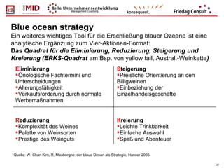 Blue ocean strategy
Ein weiteres wichtiges Tool für die Erschließung blauer Ozeane ist eine
analytische Ergänzung zum Vier-Aktionen-Format:
Das Quadrat für die Eliminierung, Reduzierung, Steigerung und
Kreierung (ERKS-Quadrat am Bsp. von yellow tail, Austral.-Weinkette)
21
Eliminierung
Önologische Fachtermini und
Unterscheidungen
Alterungsfähigkeit
Verkaufsförderung durch normale
Werbemaßnahmen
Steigerung
Preisliche Orientierung an den
Billigweinen
Einbeziehung der
Einzelhandelsgeschäfte
Reduzierung
Komplexität des Weines
Palette von Weinsorten
Prestige des Weinguts
Kreierung
Leichte Trinkbarkeit
Einfache Auswahl
Spaß und Abenteuer
*
Quelle: W. Chan Kim, R. Mauborgne: der blaue Ozean als Strategie, Hanser 2005
 