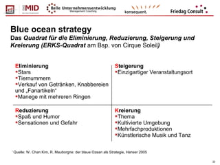 Blue ocean strategy
Das Quadrat für die Eliminierung, Reduzierung, Steigerung und
Kreierung (ERKS-Quadrat am Bsp. von Cirque Soleil)
22
Eliminierung
Stars
Tiernummern
Verkauf von Getränken, Knabbereien
und „Fanartikeln“
Manege mit mehreren Ringen
Steigerung
Einzigartiger Veranstaltungsort
Reduzierung
Spaß und Humor
Sensationen und Gefahr
Kreierung
Thema
Kultivierte Umgebung
Mehrfachproduktionen
Künstlerische Musik und Tanz
*
Quelle: W. Chan Kim, R. Mauborgne: der blaue Ozean als Strategie, Hanser 2005
 