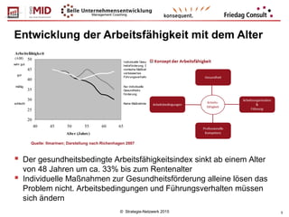 © Strategie-Netzwerk 2015 5
Entwicklung der Arbeitsfähigkeit mit dem Alter
 Der gesundheitsbedingte Arbeitsfähigkeitsindex sinkt ab einem Alter
von 48 Jahren um ca. 33% bis zum Rentenalter
 Individuelle Maßnahmen zur Gesundheitsförderung alleine lösen das
Problem nicht. Arbeitsbedingungen und Führungsverhalten müssen
sich ändern
20
25
30
35
40
45
50
40 45 50 55 60 65
Alter (Jahre)
sehr gut
gut
mäßig
schlecht
Individuelle Gesund-
heitsförderung, Ergo-
nomische Maßnahmen,
verbessertes
Führungsverhalten
Nur individuelle
Gesundheits-
förderung
Keine Maßnahmen
Arbeitsfähigkeit
(ABI)
Quelle: Ilmarinen; Darstellung nach Richenhagen 2007
 