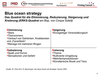 Blue ocean strategy
Das Quadrat für die Eliminierung, Reduzierung, Steigerung und
Kreierung (ERKS-Quadrat am Bsp. von Cirq...