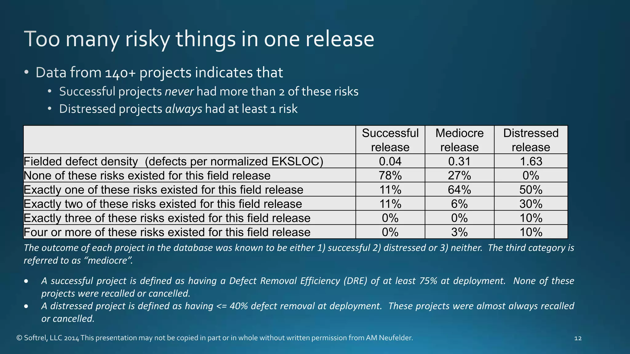Successful
release
Mediocre
release
Distressed
release
Fielded defect density (defects per normalized EKSLOC) 0.04 0.31 1.63
None of these risks existed for this field release 78% 27% 0%
Exactly one of these risks existed for this field release 11% 64% 50%
Exactly two of these risks existed for this field release 11% 6% 30%
Exactly three of these risks existed for this field release 0% 0% 10%
Four or more of these risks existed for this field release 0% 3% 10%
The outcome of each project in the database was known to be either 1) successful 2) distressed or 3) neither. The third category is
referred to as “mediocre”.
 A successful project is defined as having a Defect Removal Efficiency (DRE) of at least 75% at deployment. None of these
projects were recalled or cancelled.
 A distressed project is defined as having <= 40% defect removal at deployment. These projects were almost always recalled
or cancelled.
 