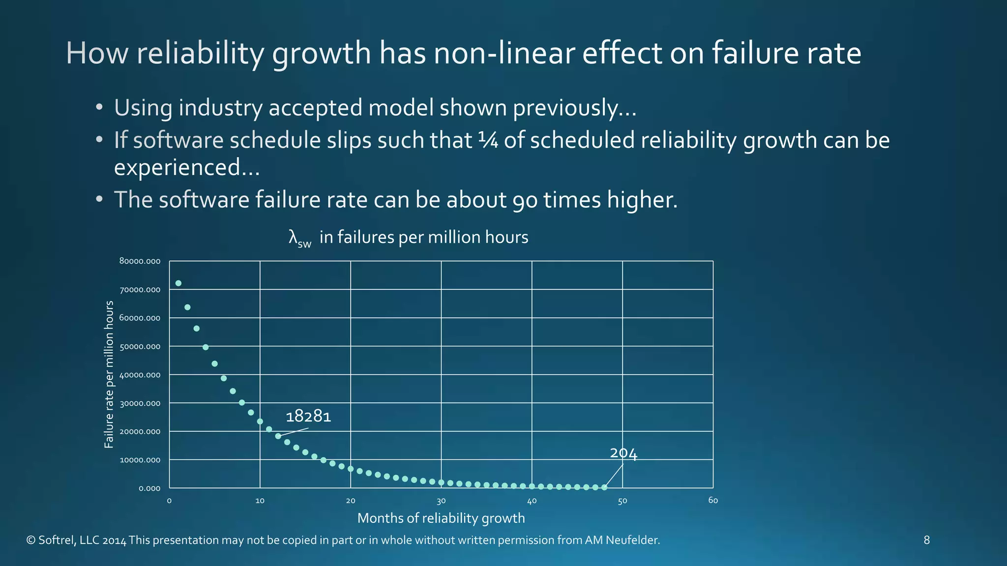 18281
204
0.000
10000.000
20000.000
30000.000
40000.000
50000.000
60000.000
70000.000
80000.000
0 10 20 30 40 50 60
Failureratepermillionhours
Months of reliability growth
λsw in failures per million hours
 