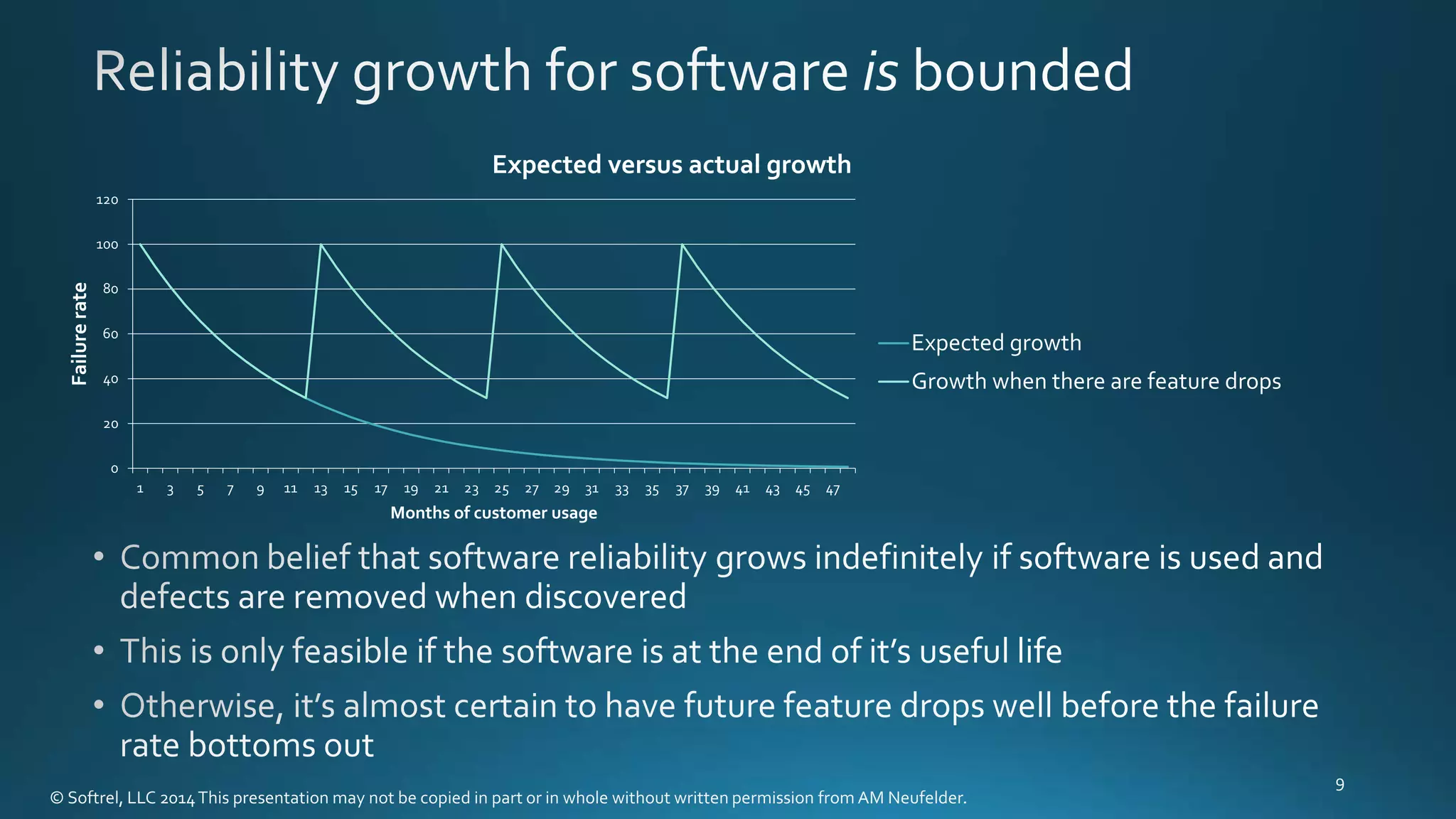 0
20
40
60
80
100
120
1 3 5 7 9 11 13 15 17 19 21 23 25 27 29 31 33 35 37 39 41 43 45 47
Failurerate
Months of customer usage
Expected versus actual growth
Expected growth
Growth when there are feature drops
 