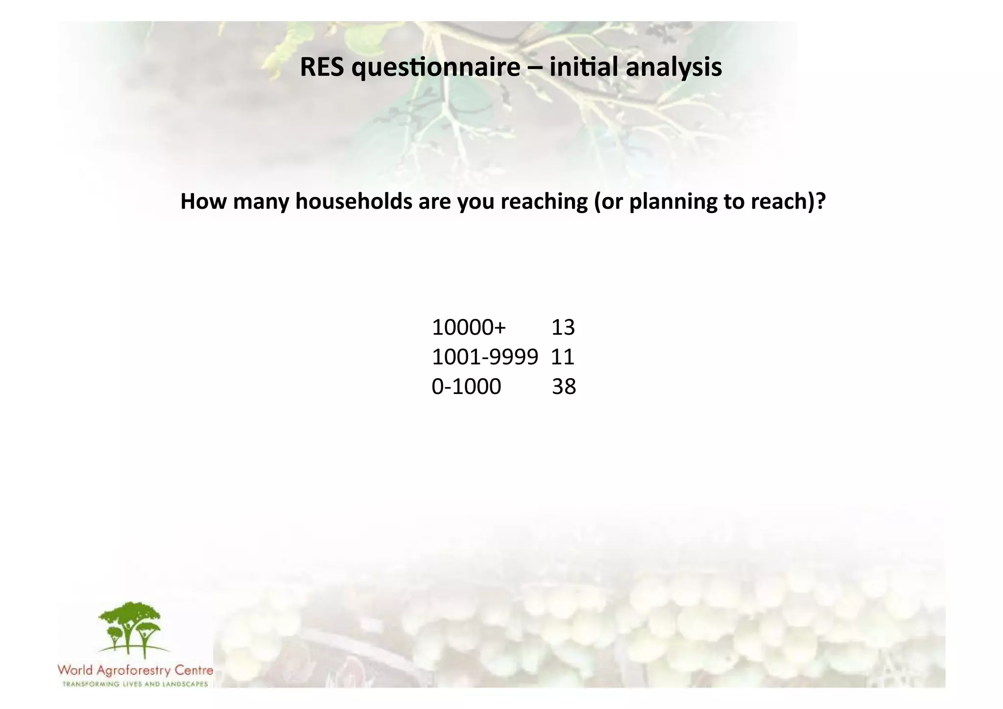 RES	
  ques/onnaire	
  –	
  ini/al	
  analysis	
  



How	
  many	
  households	
  are	
  you	
  reaching	
  (or	
  planning	
  to	
  reach)?	
  




                                   10000+	
  	
  	
  	
  	
  	
  	
  	
  13	
  
                                   1001-­‐9999	
  	
  11	
  
                                   0-­‐1000	
  	
  	
  	
  	
  	
  	
  	
  	
  38	
  
 