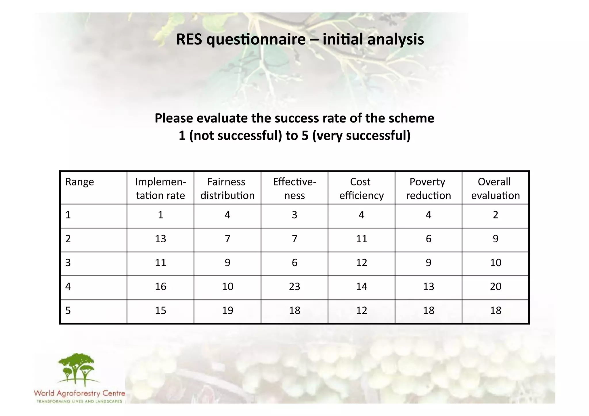 RES	
  ques/onnaire	
  –	
  ini/al	
  analysis	
  



                  Please	
  evaluate	
  the	
  success	
  rate	
  of	
  the	
  scheme	
  	
  
                      1	
  (not	
  successful)	
  to	
  5	
  (very	
  successful)	
  


Range	
     Implemen-­‐          Fairness	
          Eﬀec-ve-­‐     Cost	
           Poverty	
           Overall	
  
            ta-on	
  rate	
     distribu-on   	
       ness
                                                          	
      eﬃciency   	
     reduc-on     	
     evalua-on    	
  
1	
                1	
                  4	
              3	
            4	
                4	
                 2	
  

2	
               13	
                  7	
              7	
           11	
                6	
                 9	
  

3	
               11	
                  9	
              6	
           12	
                9	
                10	
  

4	
               16	
                 10	
             23	
           14	
               13	
                20	
  

5	
               15	
                 19	
             18	
           12	
               18	
                18	
  
 