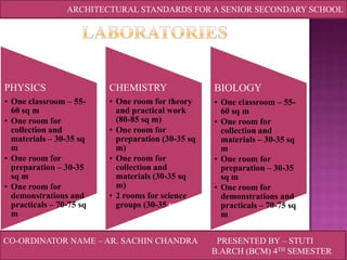 ARCHITECTURAL STANDARDS FOR A SENIOR SECONDARY SCHOOL

PHYSICS

CHEMISTRY

BIOLOGY

• One classroom – 5560 sq m
• One room for
collection and
materials – 30-35 sq
m
• One room for
preparation – 30-35
sq m
• One room for
demonstrations and
practicals – 70-75 sq
m

• One room for theory
and practical work
(80-85 sq m)
• One room for
preparation (30-35 sq
m)
• One room for
collection and
materials (30-35 sq
m)
• 2 rooms for science
groups (30-35 sq m)

• One classroom – 5560 sq m
• One room for
collection and
materials – 30-35 sq
m
• One room for
preparation – 30-35
sq m
• One room for
demonstrations and
practicals – 70-75 sq
m

CO-ORDINATOR NAME – AR. SACHIN CHANDRA

PRESENTED BY – STUTI
B.ARCH (BCM) 4TH SEMESTER

 