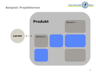 Beispiel: Projektlernen Produkt Element 2 Element 1 Lerner 
