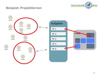 Beispiel: Projektlernen Aufgaben TP 1 TP 2 TP 3 TP 4 TP 5 Lerner Lerner Lerner Lerner Lerner Lerner Lerner Lerner Lerner Lerner Lerner 
