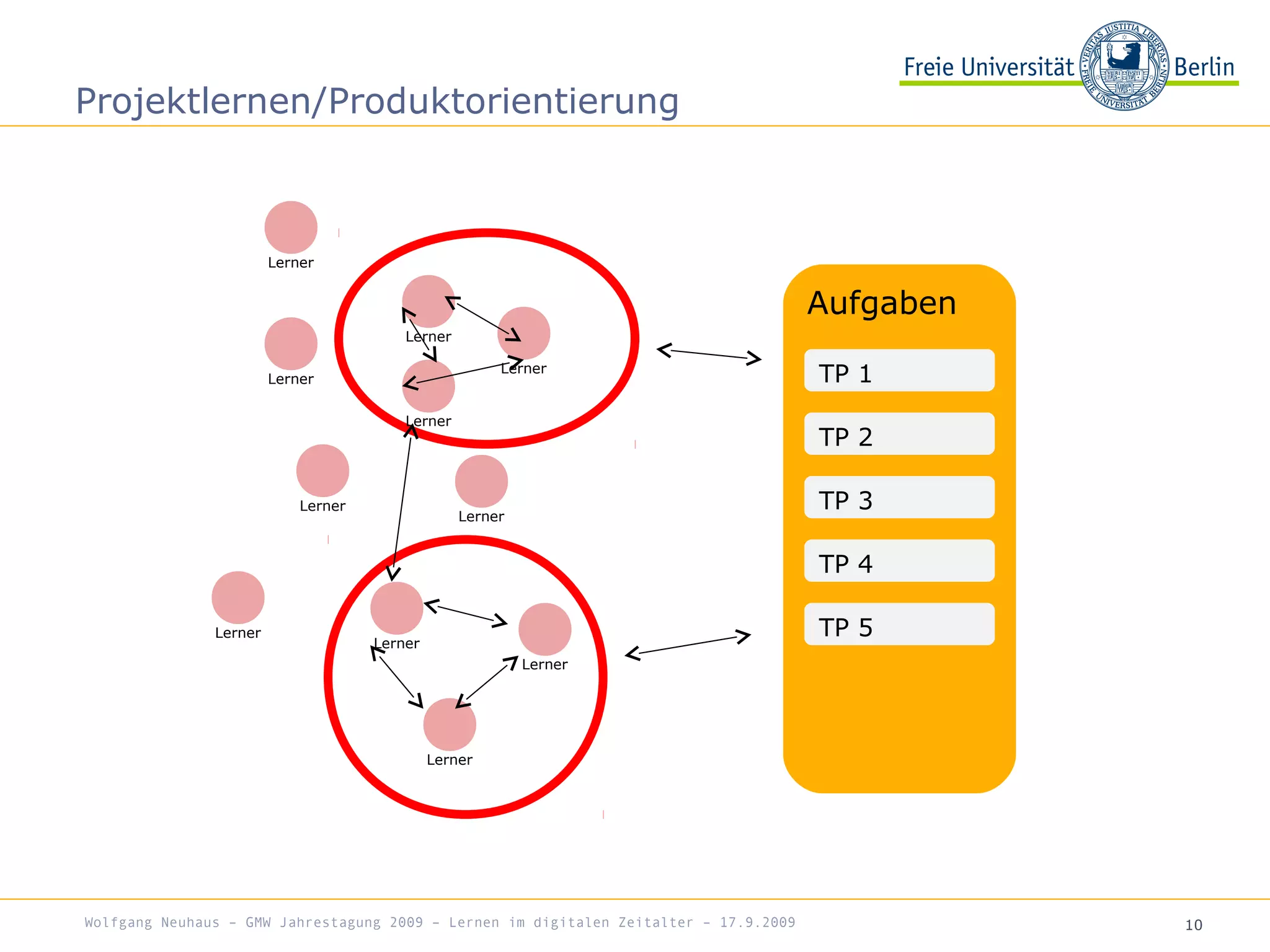 10
Projektlernen/Produktorientierung
Lerner
Lerner
Lerner
Lerner
Lerner
Lerner
Lerner
Lerner
Aufgaben
TP 1
TP 2
TP 3
TP 4
TP 5Lerner
Lerner
Lerner
Wolfgang Neuhaus – GMW Jahrestagung 2009 – Lernen im digitalen Zeitalter – 17.9.2009
 