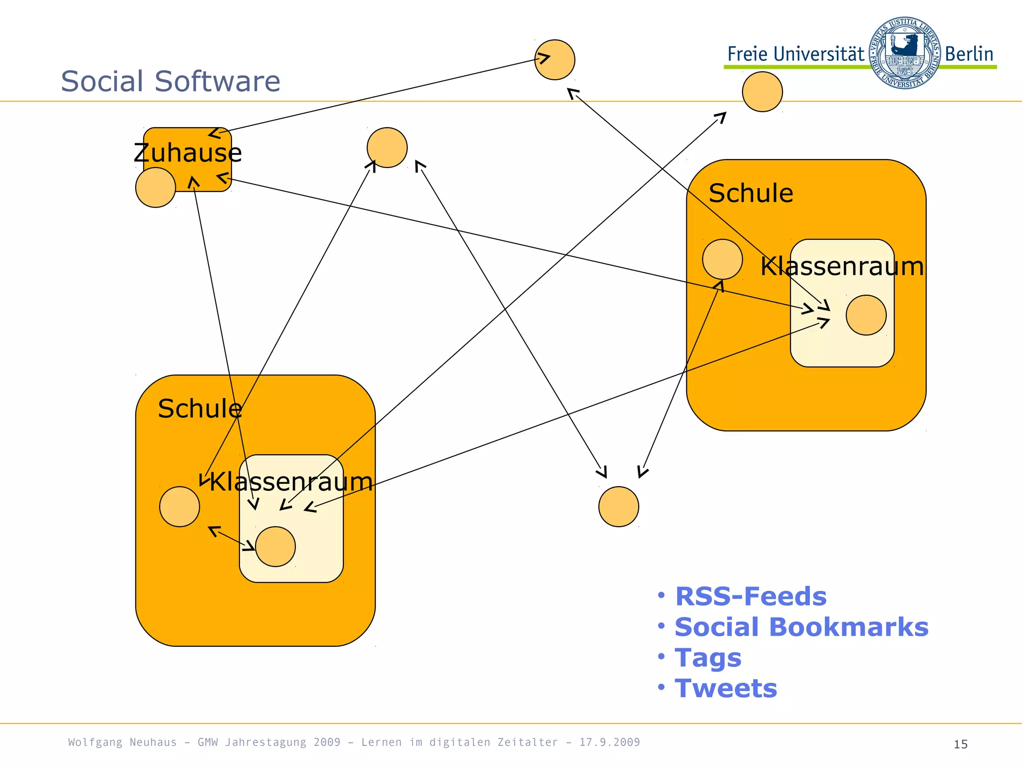 15
Schule
Klassenraum
Zuhause
Schule
Klassenraum
• RSS-Feeds
• Social Bookmarks
• Tags
• Tweets
Social Software
Wolfgang Neuhaus – GMW Jahrestagung 2009 – Lernen im digitalen Zeitalter – 17.9.2009
 