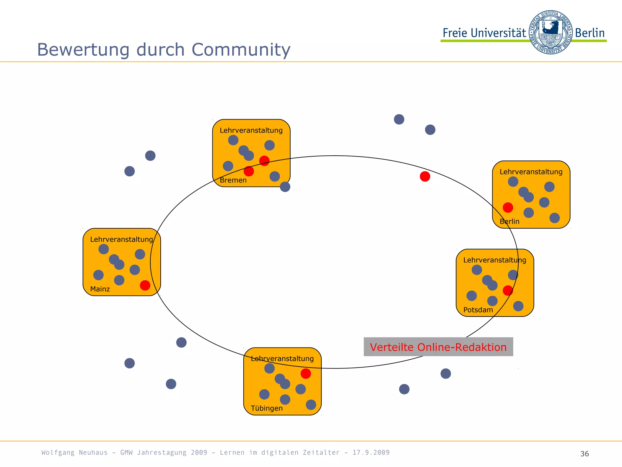 36
Bewertung durch Community
Wolfgang Neuhaus – GMW Jahrestagung 2009 – Lernen im digitalen Zeitalter – 17.9.2009
Lehrveranstaltung
Mainz
Lehrveranstaltung
Bremen
Lehrveranstaltung
Berlin
Lehrveranstaltung
Potsdam
Lehrveranstaltung
Tübingen
Verteilte Online-Redaktion
 