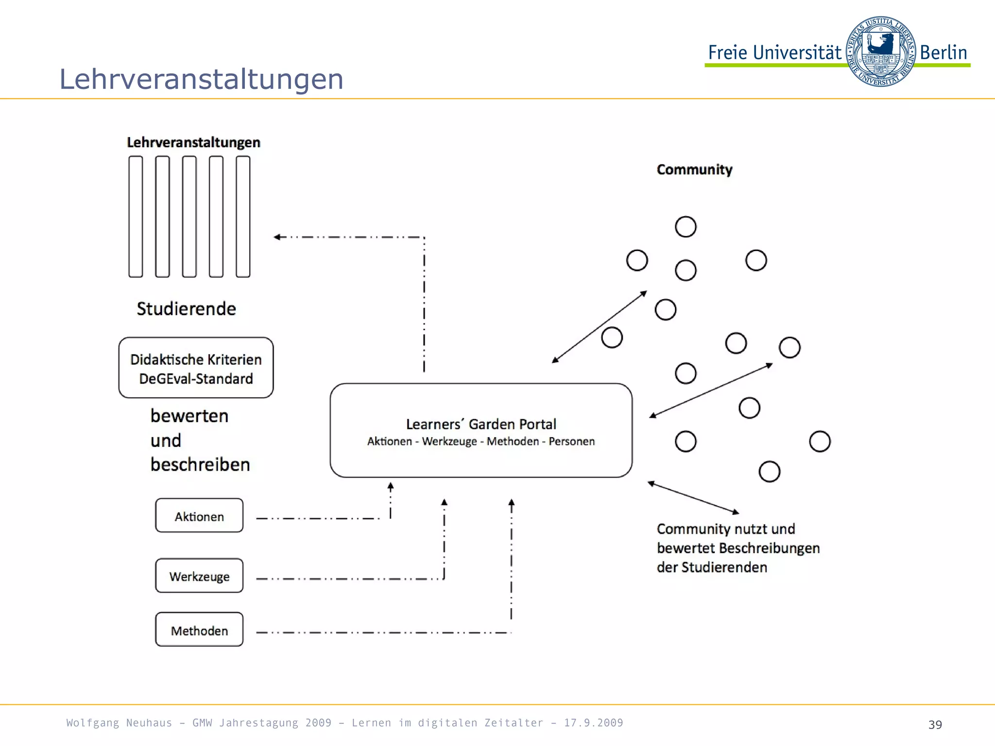 39
Lehrveranstaltungen
Wolfgang Neuhaus – GMW Jahrestagung 2009 – Lernen im digitalen Zeitalter – 17.9.2009
 