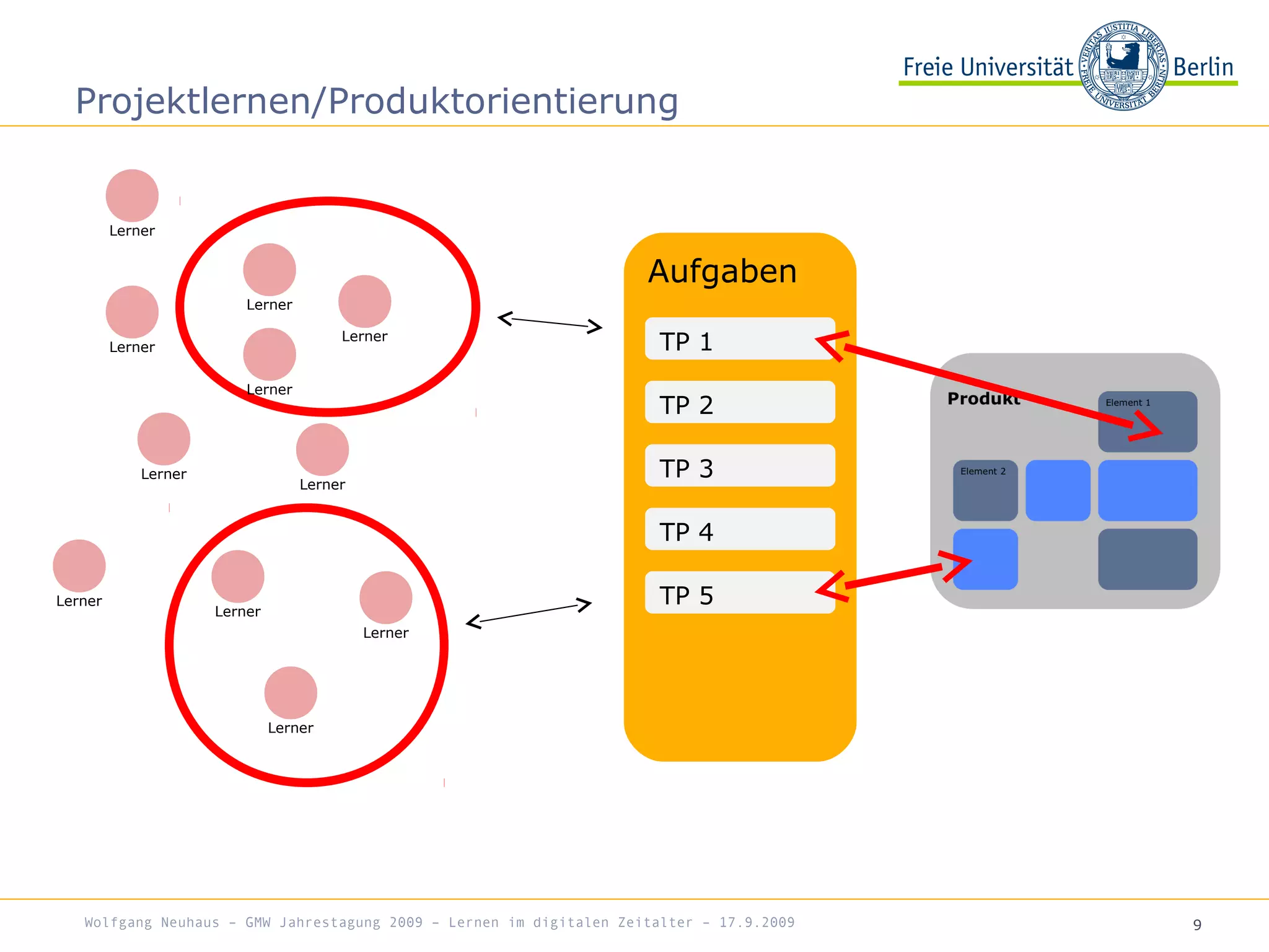 9
Projektlernen/Produktorientierung
Aufgaben
TP 1
TP 2
TP 3
TP 4
TP 5
Lerner
Lerner
Lerner
Lerner
Lerner
Lerner
Lerner
Lerner
Lerner
Lerner
Lerner
Wolfgang Neuhaus – GMW Jahrestagung 2009 – Lernen im digitalen Zeitalter – 17.9.2009
 