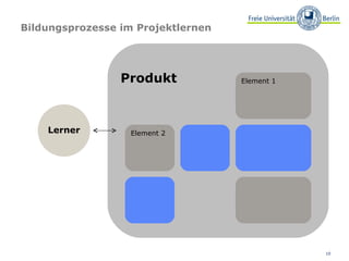 Bildungsprozesse im Projektlernen Produkt Element 2 Element 1 Lerner 