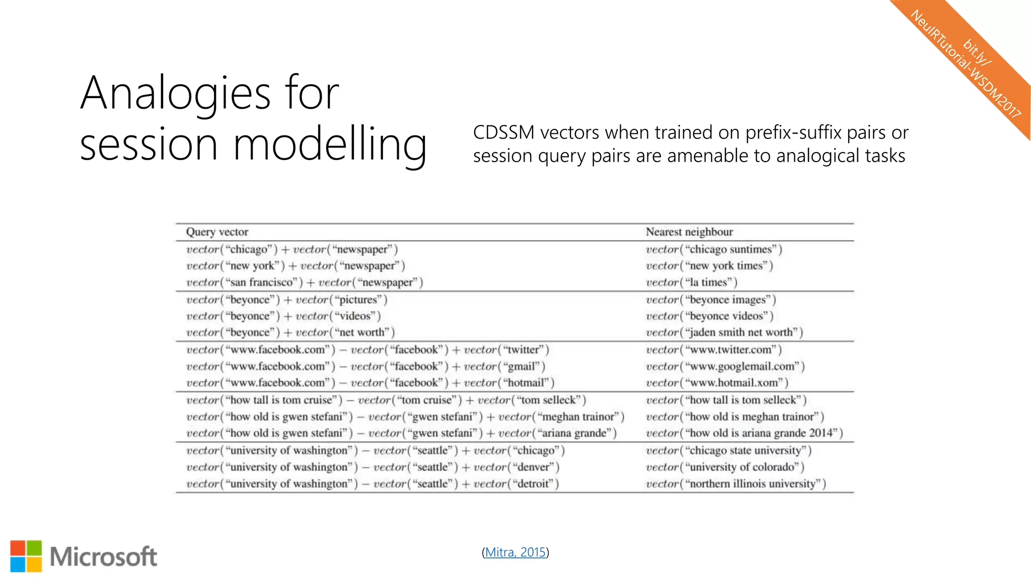 Analogies for
session modelling CDSSM vectors when trained on prefix-suffix pairs or
session query pairs are amenable to analogical tasks
(Mitra, 2015)
 