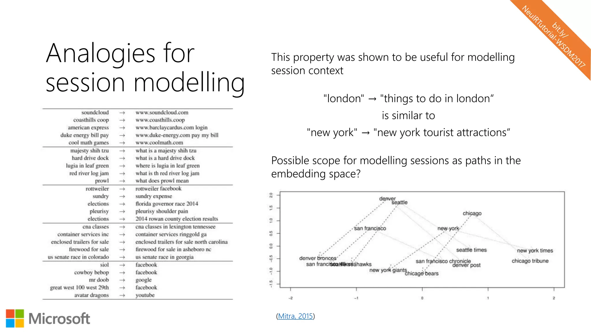 Analogies for
session modelling
This property was shown to be useful for modelling
session context
"london" → "things to do in london“
is similar to
"new york" → "new york tourist attractions“
Possible scope for modelling sessions as paths in the
embedding space?
(Mitra, 2015)
 