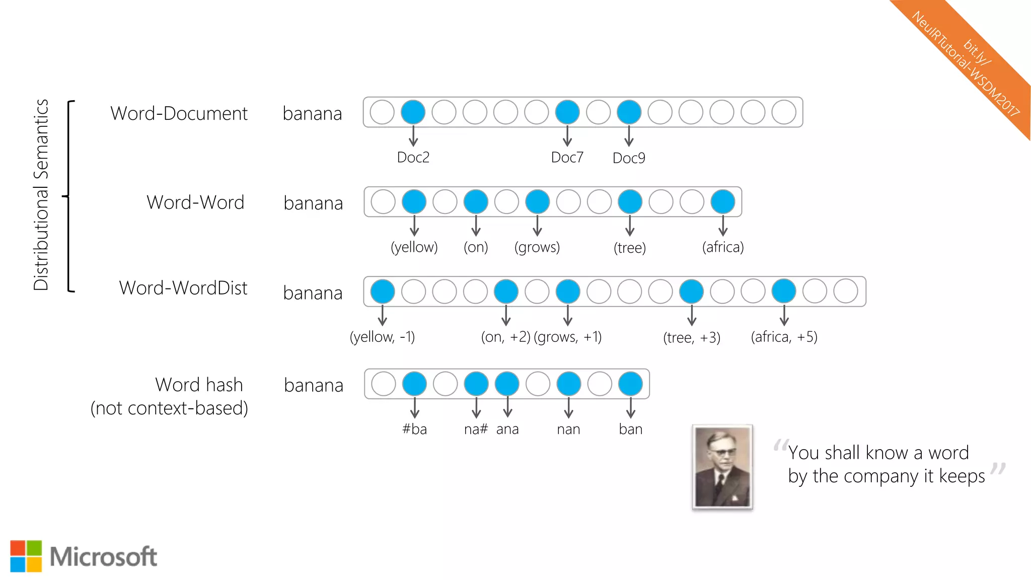 banana
nanana#ba na# ban
banana
(grows) (tree)(yellow) (on) (africa)
banana
Doc7 Doc9Doc2
banana
(grows, +1) (tree, +3)(yellow, -1) (on, +2) (africa, +5)
Word-Document
Word-Word
Word-WordDist
Word hash
(not context-based)
“You shall know a word
by the company it keeps
”
DistributionalSemantics
 