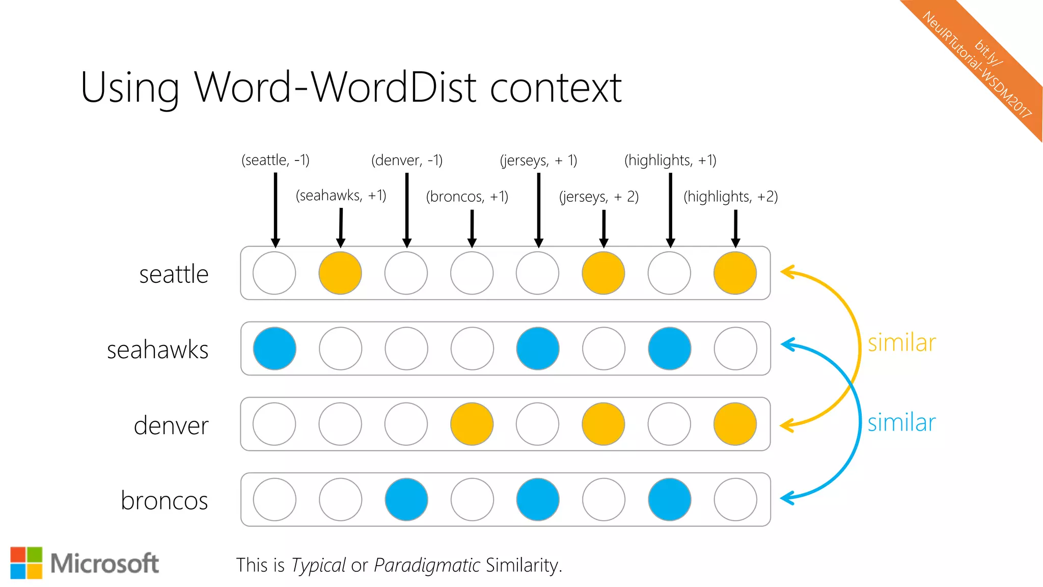 Using Word-WordDist context
seattle
(seattle, -1) (denver, -1)
(seahawks, +1) (broncos, +1)
(jerseys, + 1)
(jerseys, + 2)
(highlights, +1)
(highlights, +2)
seahawks
denver
broncos
similar
similar
This is Typical or Paradigmatic Similarity.
 