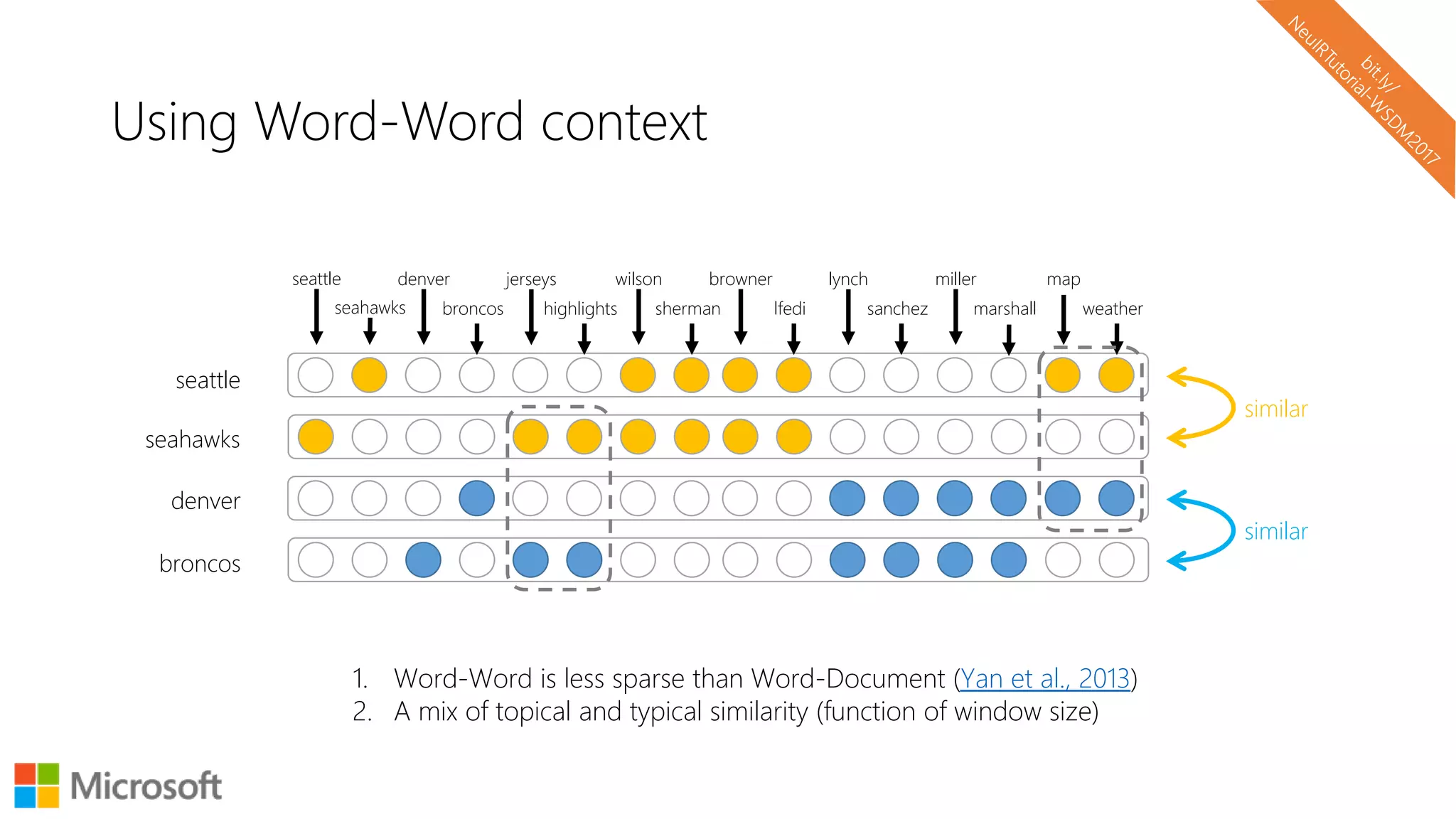 Using Word-Word context
seattle
seattle denver
seahawks broncos
jerseys
highlights
wilson
sherman
seahawks
denver
broncos
browner
lfedi
lynch
sanchez
miller
marshall
map
weather
similar
similar
1. Word-Word is less sparse than Word-Document (Yan et al., 2013)
2. A mix of topical and typical similarity (function of window size)
 
