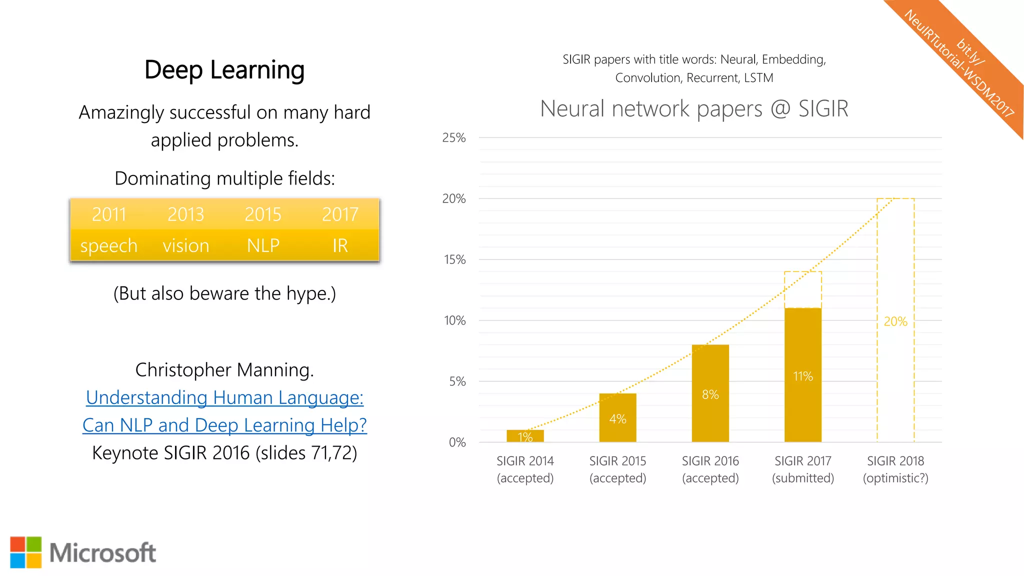 SIGIR papers with title words: Neural, Embedding,
Convolution, Recurrent, LSTM
1%
4%
8%
11%
20%
0%
5%
10%
15%
20%
25%
SIGIR 2014
(accepted)
SIGIR 2015
(accepted)
SIGIR 2016
(accepted)
SIGIR 2017
(submitted)
SIGIR 2018
(optimistic?)
Neural network papers @ SIGIR
Deep Learning
Amazingly successful on many hard
applied problems.
Dominating multiple fields:
(But also beware the hype.)
Christopher Manning.
Understanding Human Language:
Can NLP and Deep Learning Help?
Keynote SIGIR 2016 (slides 71,72)
0%
5%
10%
15%
20%
25%
SIGIR 2014
(accepted)
SIGIR 2015
(accepted)
SIGIR 2016
(accepted)
SIGIR 2017
(submitted)
SIGIR 2018
(optimistic?)
Neural network papers @ SIGIR
2011 2013 2015 2017
speech vision NLP IR
 