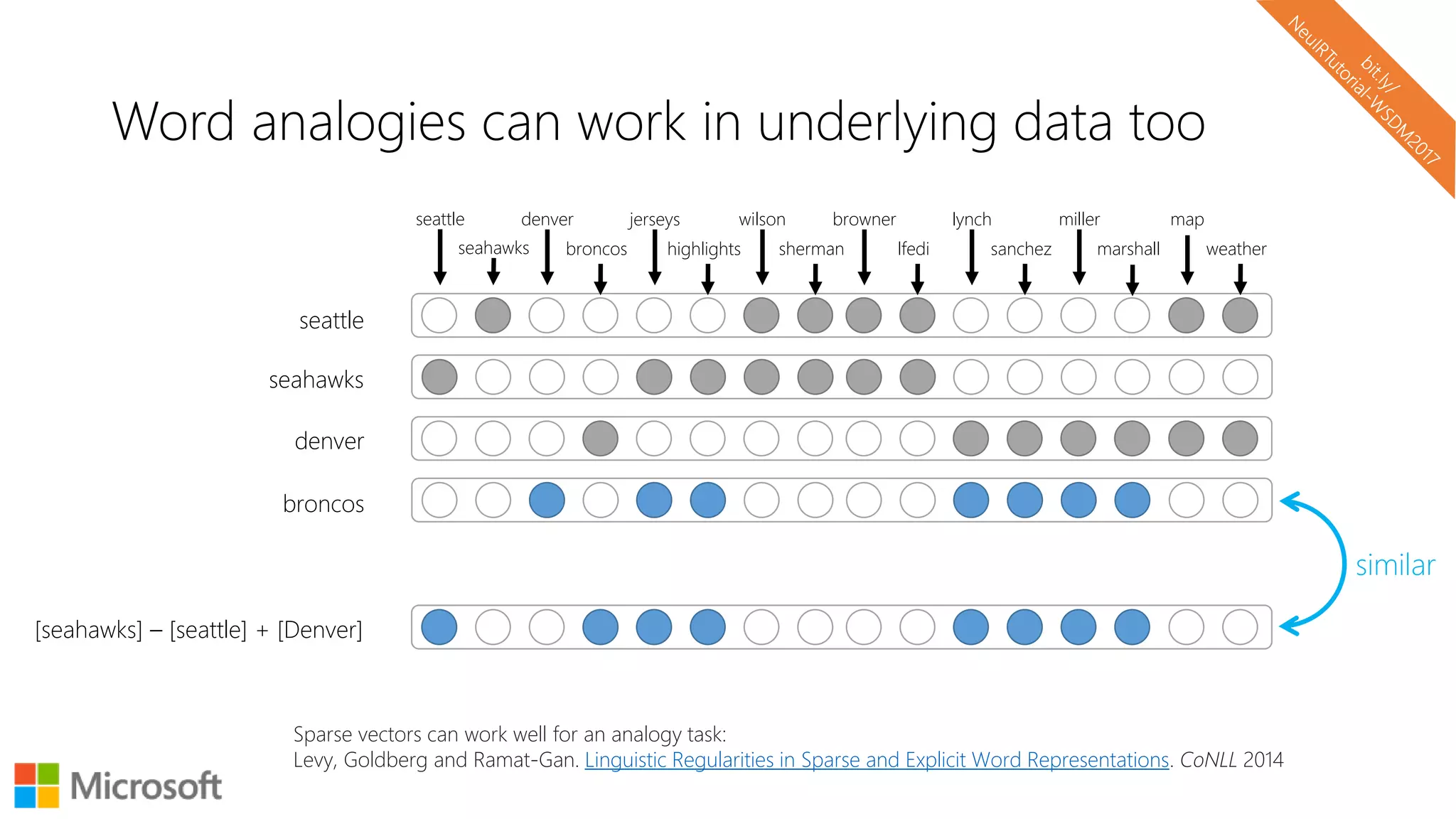 Word analogies can work in underlying data too
seattle
seattle denver
seahawks broncos
jerseys
highlights
wilson
sherman
seahawks
denver
broncos
similar
browner
lfedi
lynch
sanchez
miller
marshall
[seahawks] – [seattle] + [Denver]
map
weather
Sparse vectors can work well for an analogy task:
Levy, Goldberg and Ramat-Gan. Linguistic Regularities in Sparse and Explicit Word Representations. CoNLL 2014
 