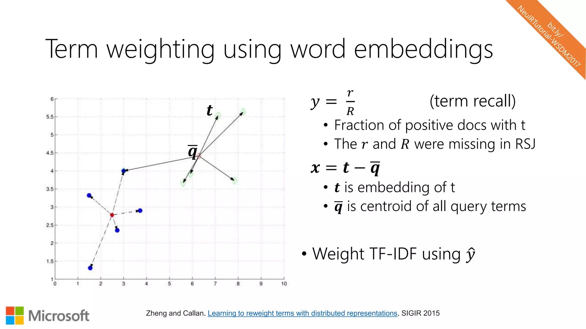 Term weighting using word embeddings
𝑦 =
𝑟
𝑅
(term recall)
• Fraction of positive docs with t
• The 𝑟 and 𝑅 were missing in RSJ
𝒙 = 𝒕 − 𝒒
• 𝒕 is embedding of t
• 𝒒 is centroid of all query terms
• Weight TF-IDF using 𝑦
Zheng and Callan. Learning to reweight terms with distributed representations. SIGIR 2015
𝒒
𝒕
 