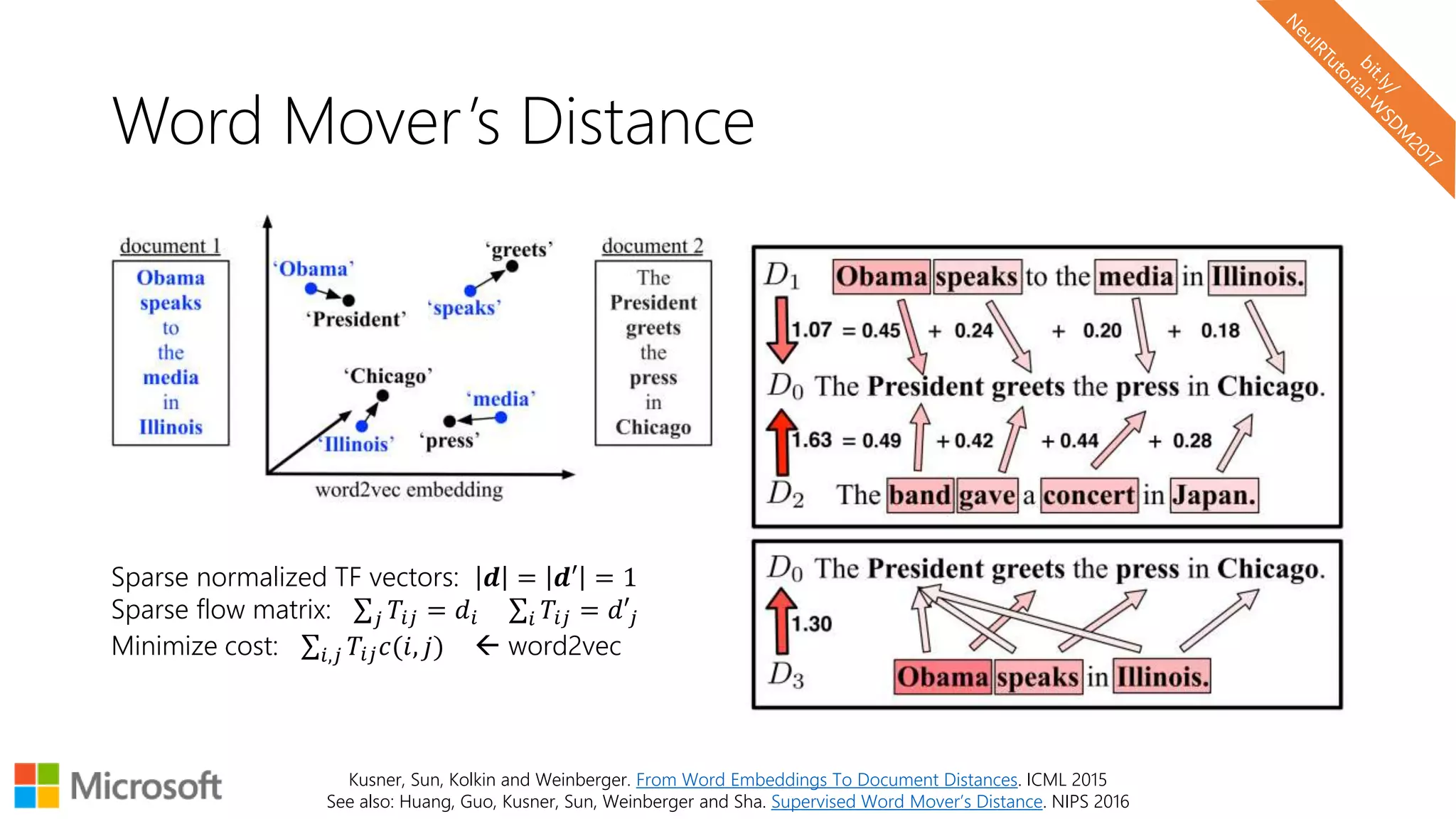 Word Mover’s Distance
Kusner, Sun, Kolkin and Weinberger. From Word Embeddings To Document Distances. ICML 2015
See also: Huang, Guo, Kusner, Sun, Weinberger and Sha. Supervised Word Mover’s Distance. NIPS 2016
Sparse normalized TF vectors: 𝒅 = 𝒅′ = 1
Sparse flow matrix: 𝑗 𝑇𝑖𝑗 = 𝑑𝑖 𝑖 𝑇𝑖𝑗 = 𝑑′𝑗
Minimize cost: 𝑖,𝑗 𝑇𝑖𝑗 𝑐(𝑖, 𝑗)  word2vec
 