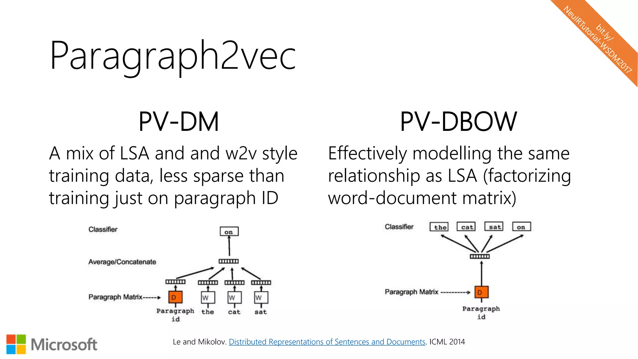 Paragraph2vec
PV-DM
A mix of LSA and and w2v style
training data, less sparse than
training just on paragraph ID
PV-DBOW
Effectively modelling the same
relationship as LSA (factorizing
word-document matrix)
Le and Mikolov. Distributed Representations of Sentences and Documents. ICML 2014
 