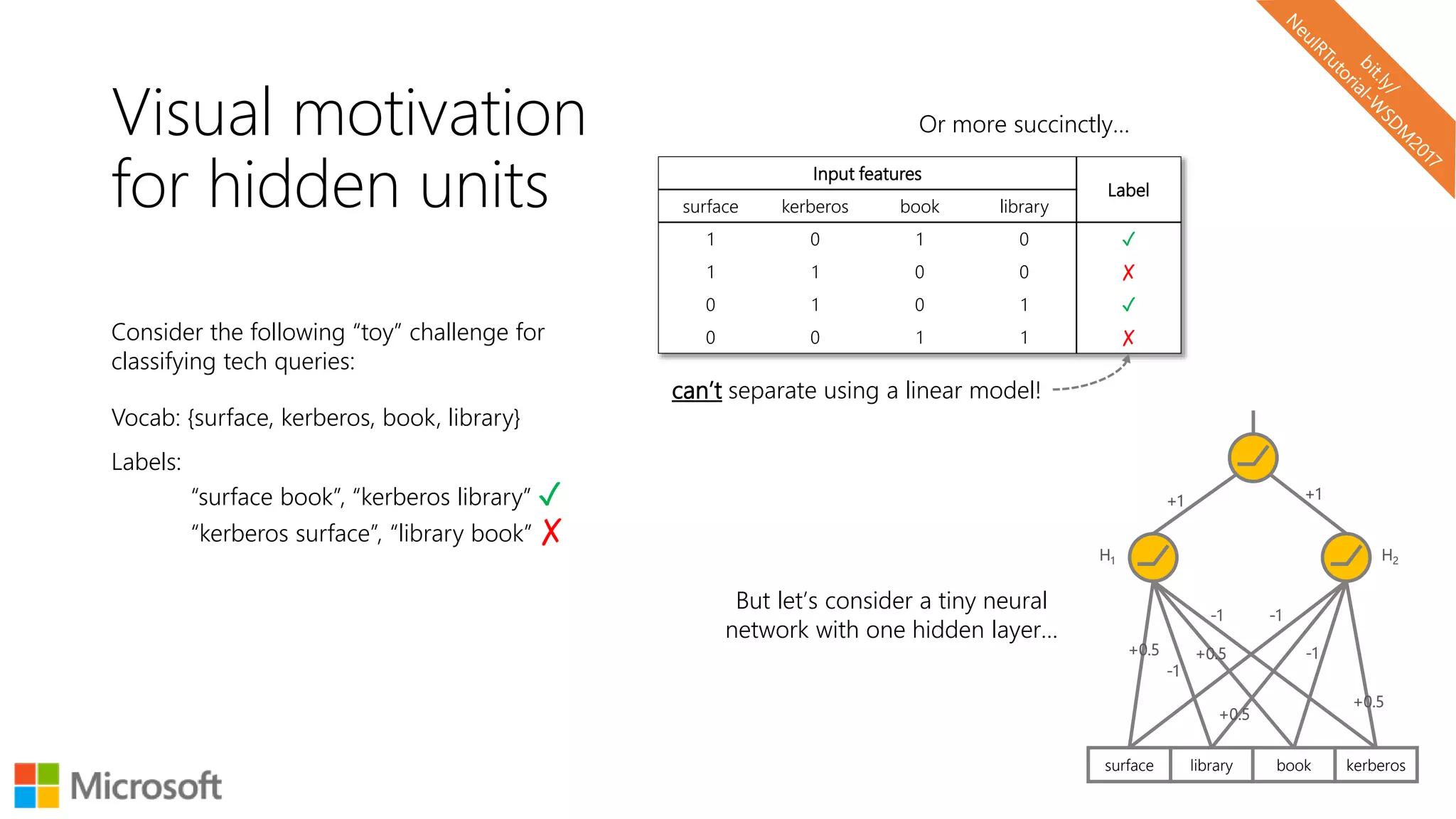 Visual motivation
for hidden units
Consider the following “toy” challenge for
classifying tech queries:
Vocab: {surface, kerberos, book, library}
Labels:
“surface book”, “kerberos library” ✓
“kerberos surface”, “library book” ✗
can’t separate using a linear model!
Or more succinctly…
Input features
Label
surface kerberos book library
1 0 1 0 ✓
1 1 0 0 ✗
0 1 0 1 ✓
0 0 1 1 ✗
library booksurface kerberos
+0.5
+0.5
-1
-1 -1
-1
+1 +1
+0.5
+0.5
H1 H2
But let’s consider a tiny neural
network with one hidden layer…
 