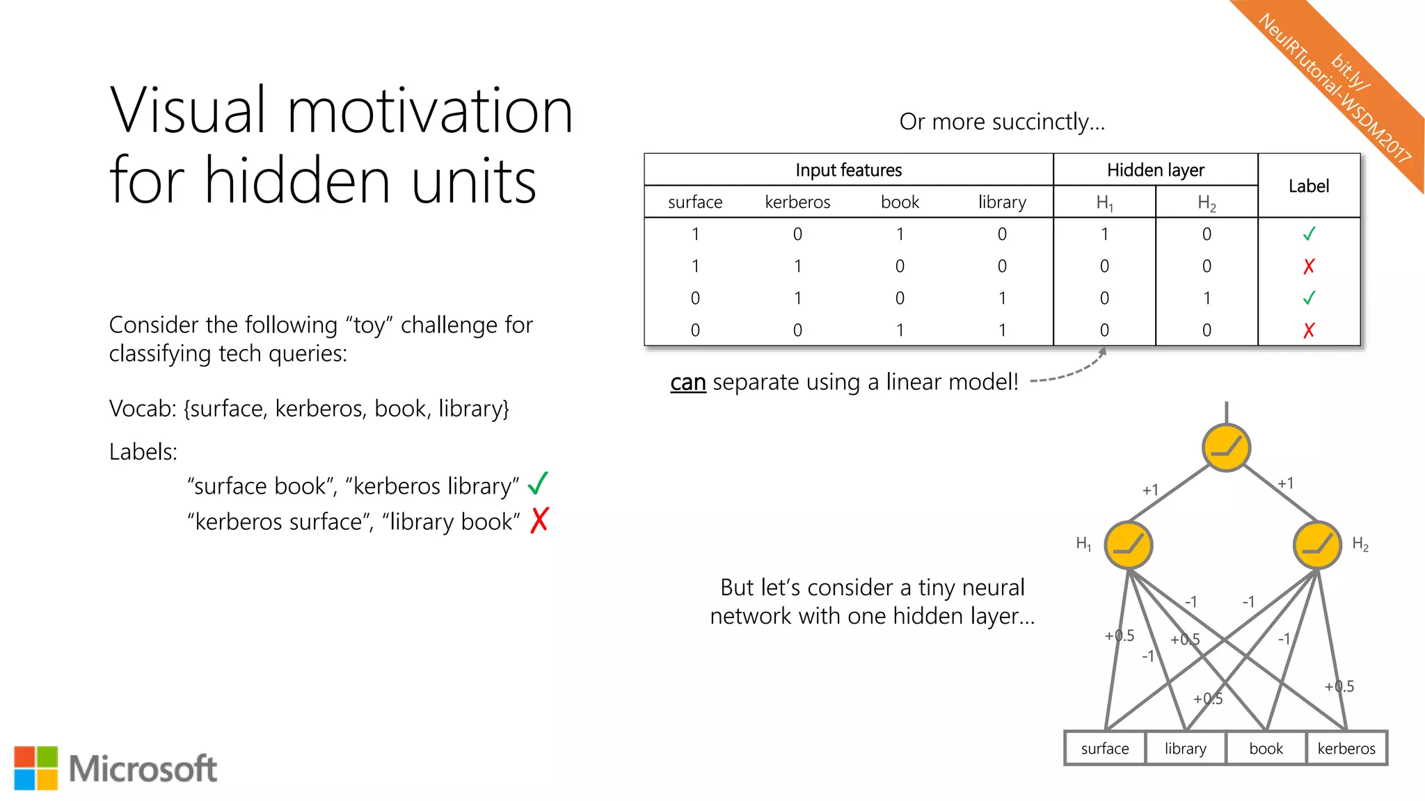 Visual motivation
for hidden units
Or more succinctly…
Input features Hidden layer
Label
surface kerberos book library H1 H2
1 0 1 0 1 0 ✓
1 1 0 0 0 0 ✗
0 1 0 1 0 1 ✓
0 0 1 1 0 0 ✗
library booksurface kerberos
+0.5
+0.5
-1
-1 -1
-1
+1 +1
+0.5
+0.5
H1 H2
But let’s consider a tiny neural
network with one hidden layer…
can separate using a linear model!
Consider the following “toy” challenge for
classifying tech queries:
Vocab: {surface, kerberos, book, library}
Labels:
“surface book”, “kerberos library” ✓
“kerberos surface”, “library book” ✗
 