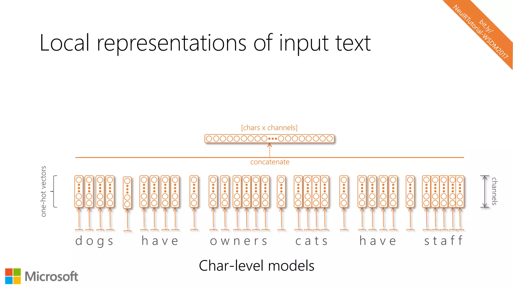Local representations of input text
Char-level models
d o g s h a v e o w n e r s c a t s h a v e s t a f f
one-hotvectors
concatenate
channels
[chars x channels]
 