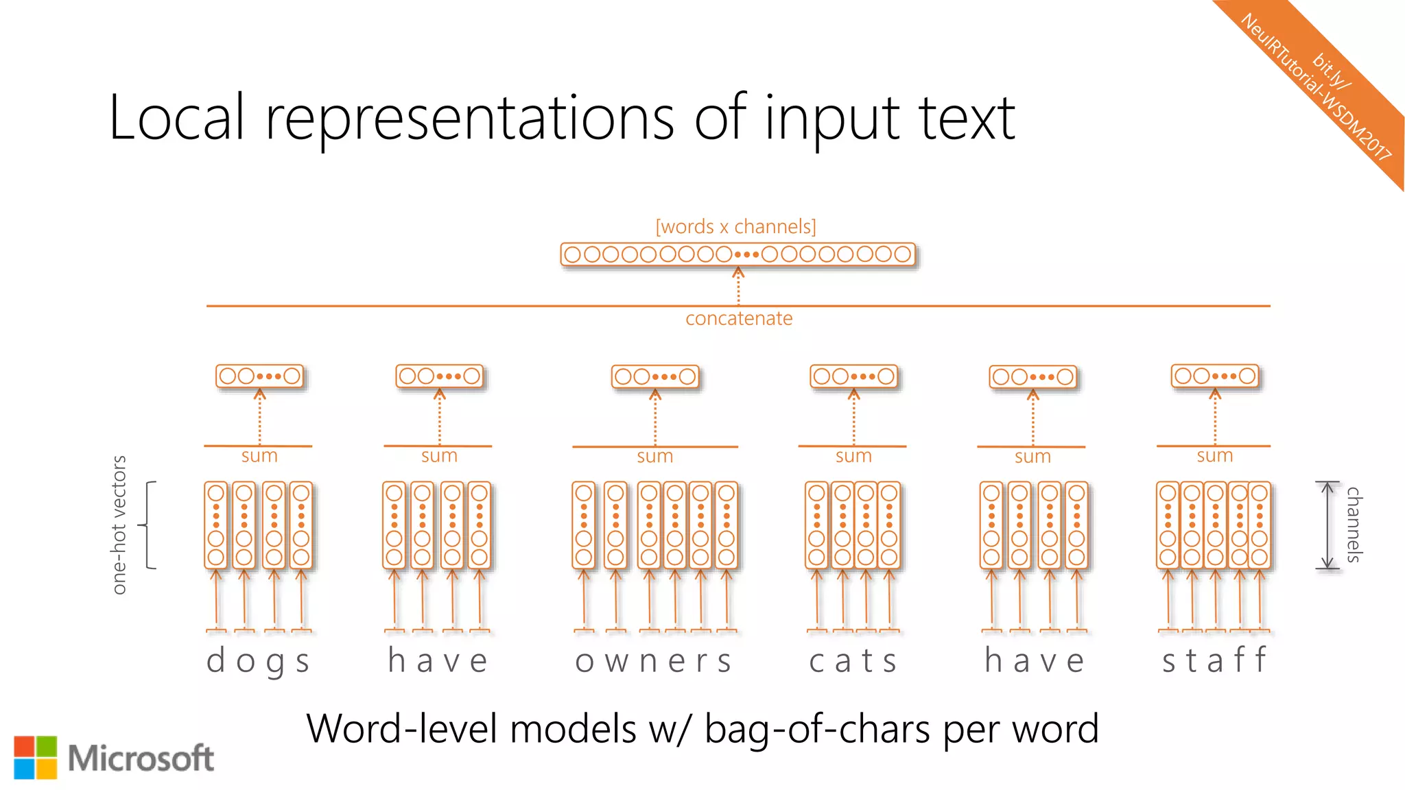 Local representations of input text
Word-level models w/ bag-of-chars per word
d o g s h a v e o w n e r s c a t s h a v e s t a f f
one-hotvectors
concatenate
sum sum sum sum sum sum
channels
[words x channels]
 