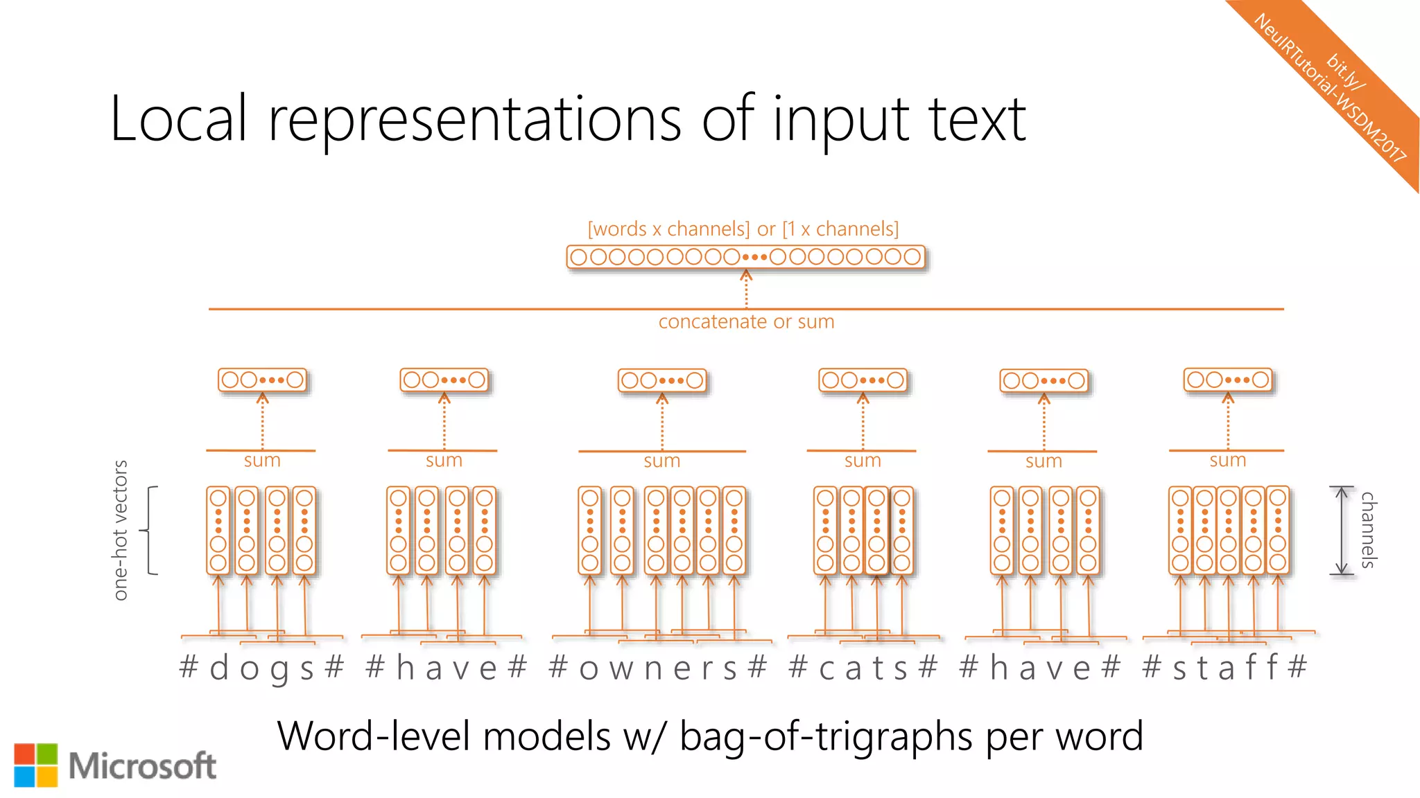 # d o g s # # h a v e # # o w n e r s # # c a t s # # h a v e # # s t a f f #
Local representations of input text
Word-level models w/ bag-of-trigraphs per word
one-hotvectors
concatenate or sum
sum sum sum sum sum sum
channels
[words x channels] or [1 x channels]
 