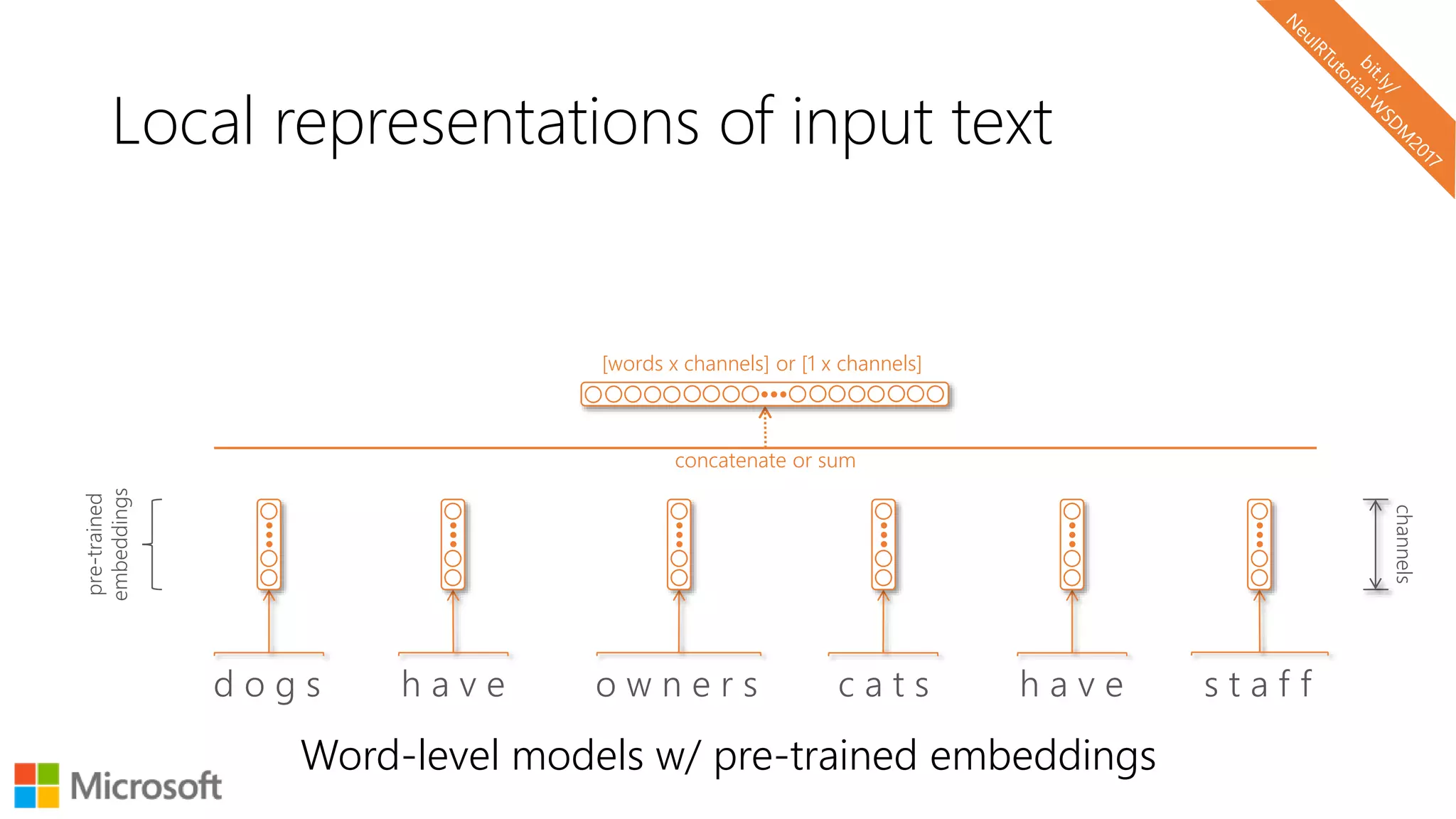 Local representations of input text
Word-level models w/ pre-trained embeddings
d o g s h a v e o w n e r s c a t s h a v e s t a f f
pre-trained
embeddings
concatenate or sum
channels
[words x channels] or [1 x channels]
 