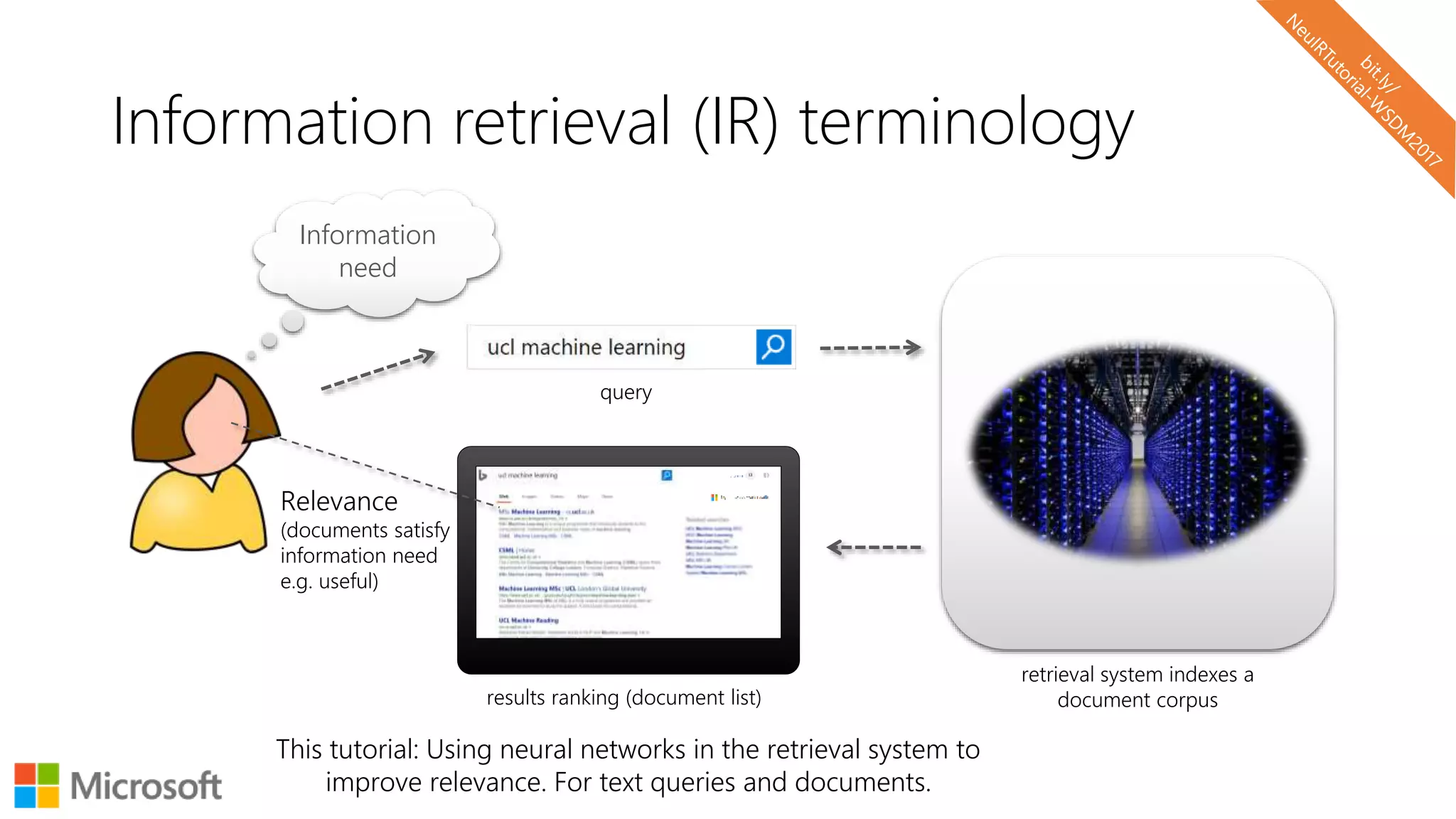 Information retrieval (IR) terminology
This tutorial: Using neural networks in the retrieval system to
improve relevance. For text queries and documents.
Information
need
query
results ranking (document list)
retrieval system indexes a
document corpus
Relevance
(documents satisfy
information need
e.g. useful)
 